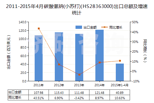 2011-2015年4月碳酸氫鈉(小蘇打)(HS28363000)出口總額及增速統(tǒng)計
